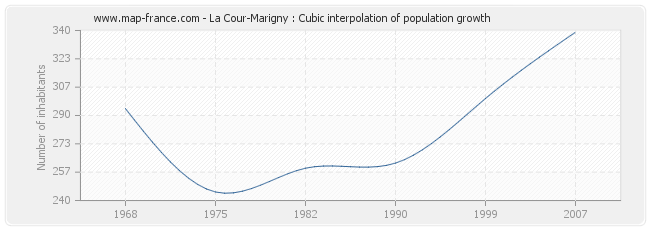 La Cour-Marigny : Cubic interpolation of population growth